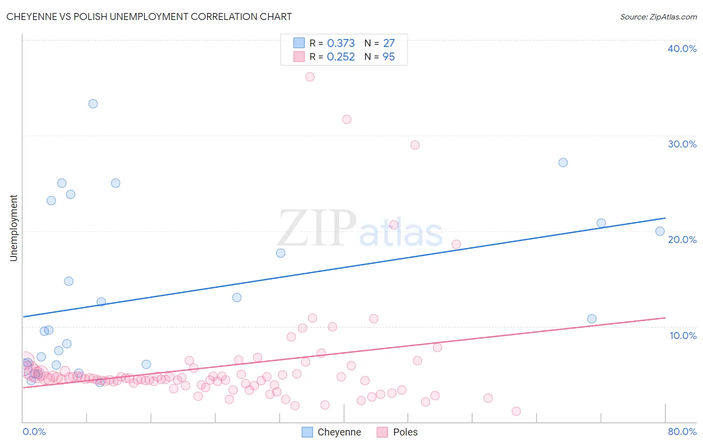 Cheyenne vs Polish Unemployment