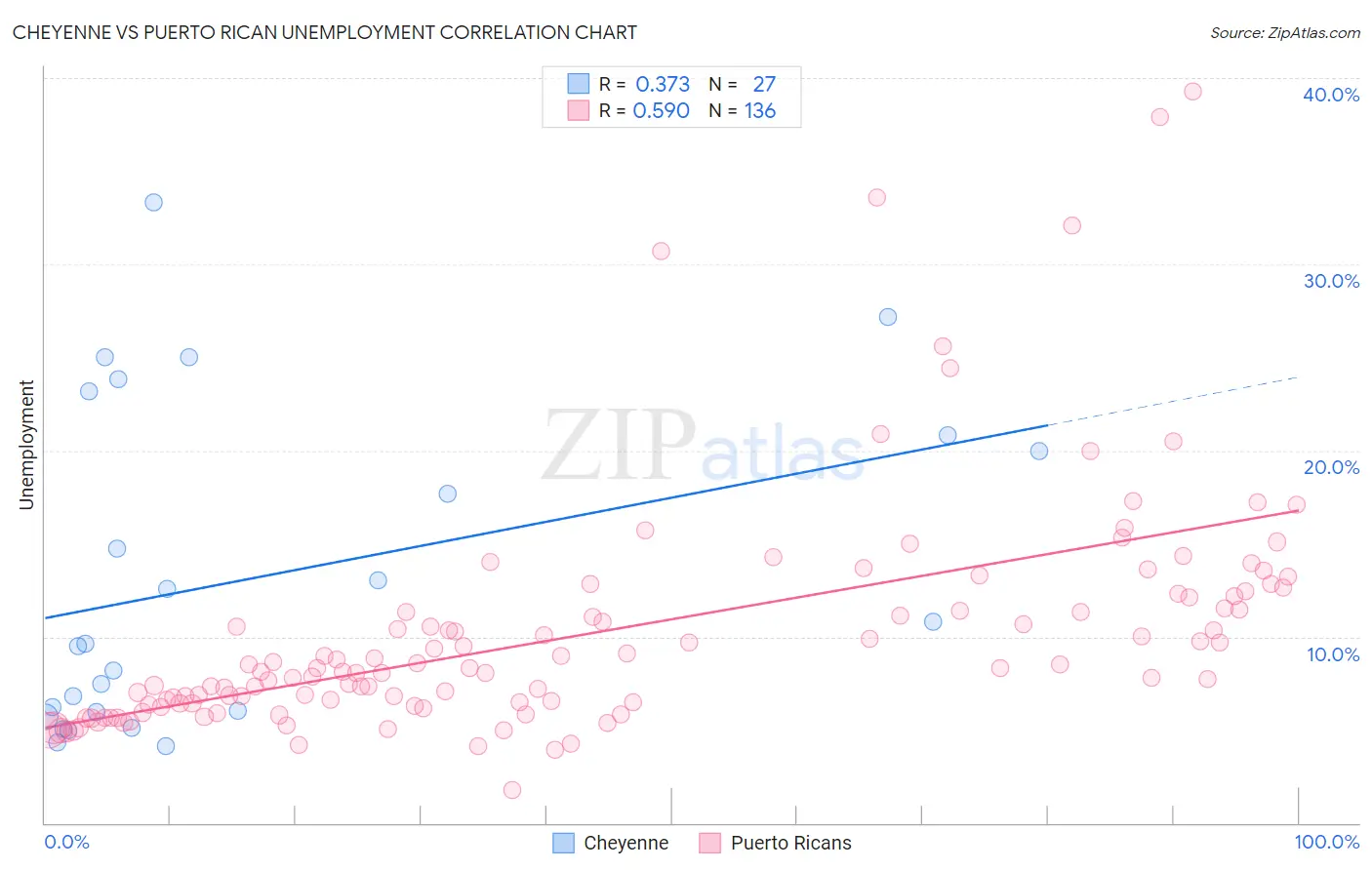 Cheyenne vs Puerto Rican Unemployment
