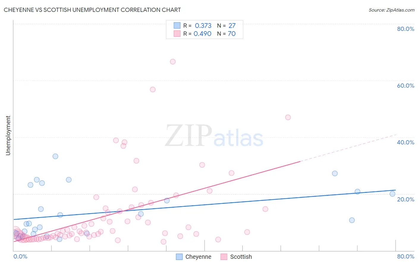 Cheyenne vs Scottish Unemployment