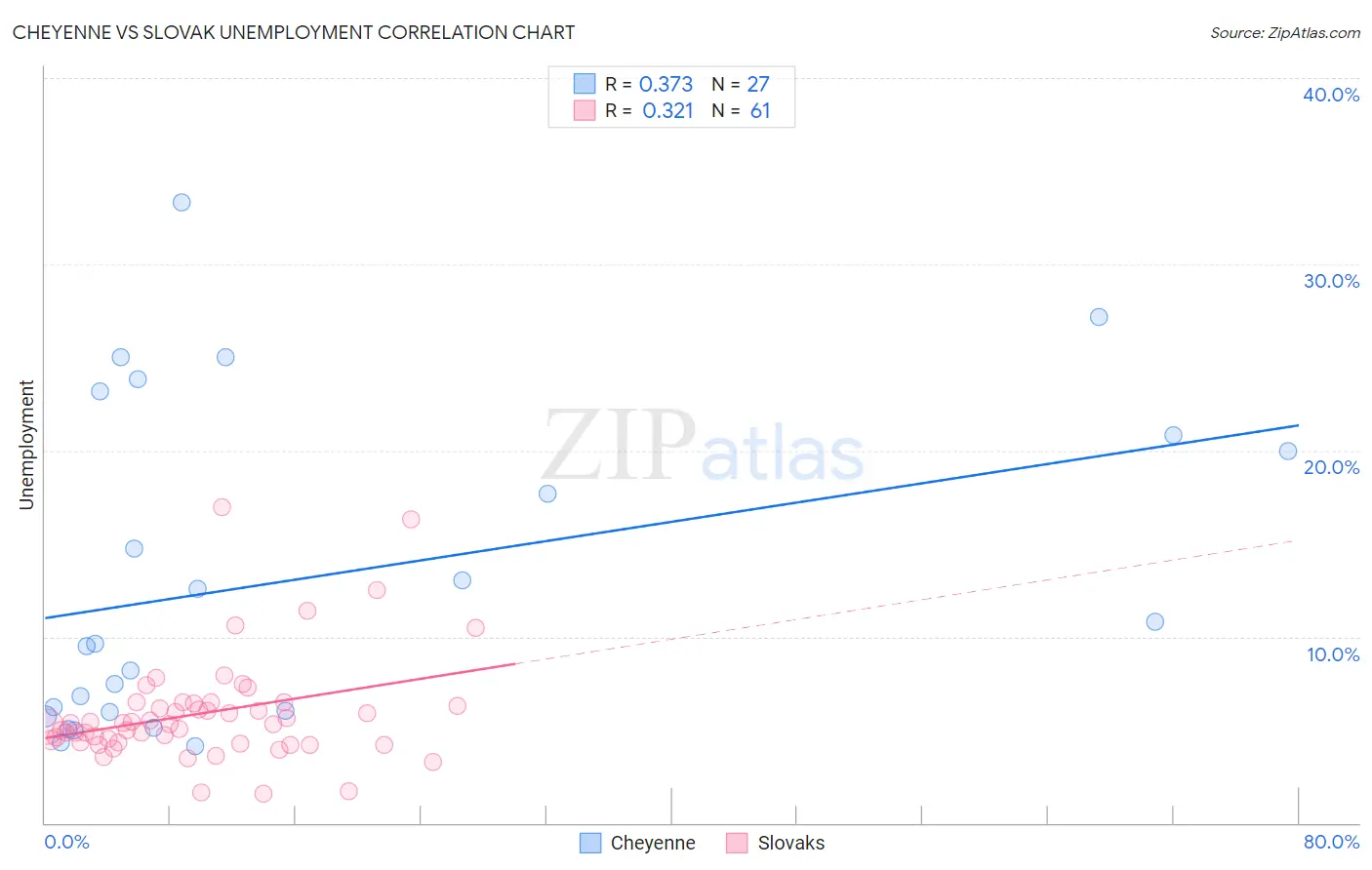 Cheyenne vs Slovak Unemployment