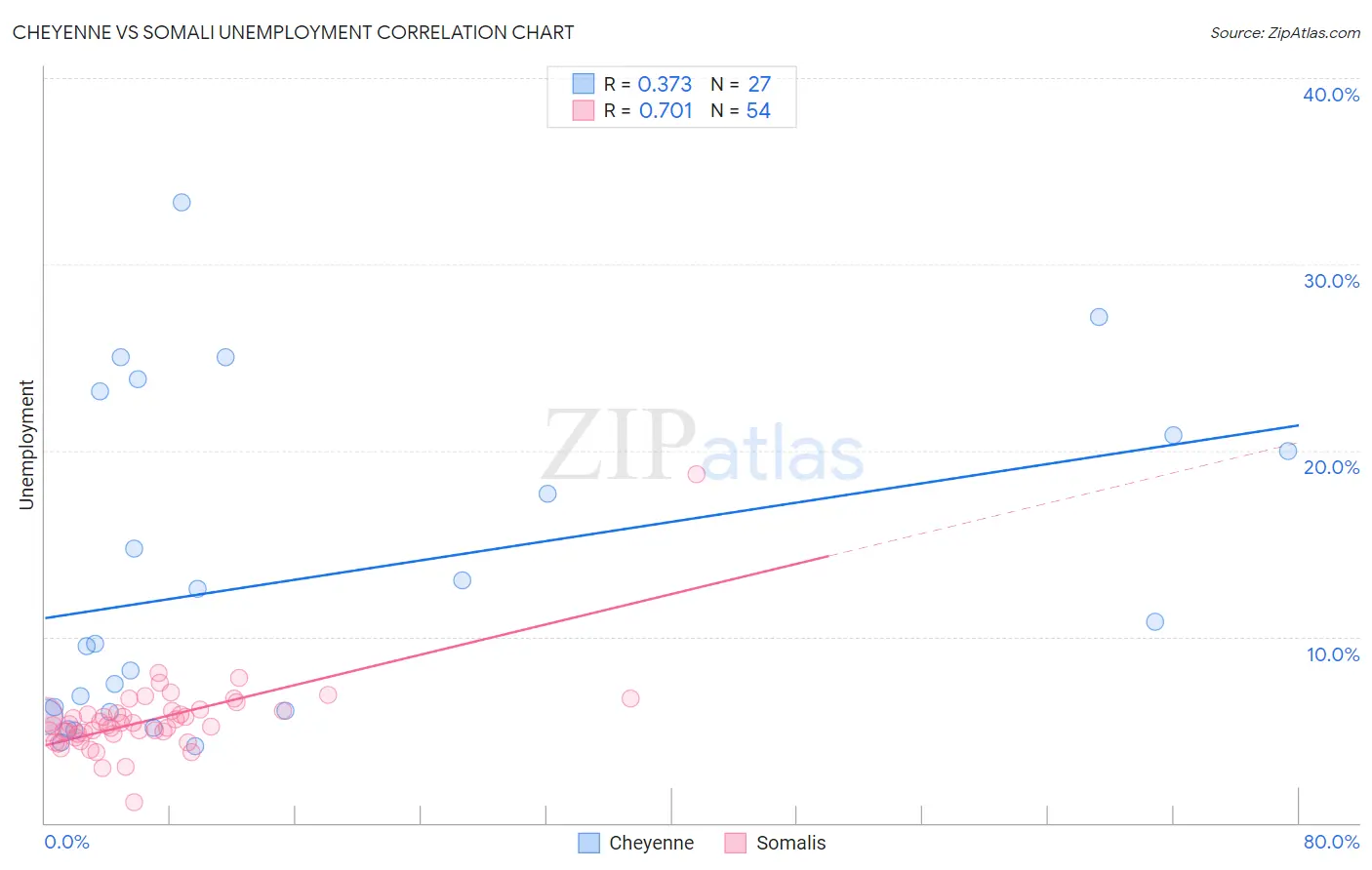 Cheyenne vs Somali Unemployment
