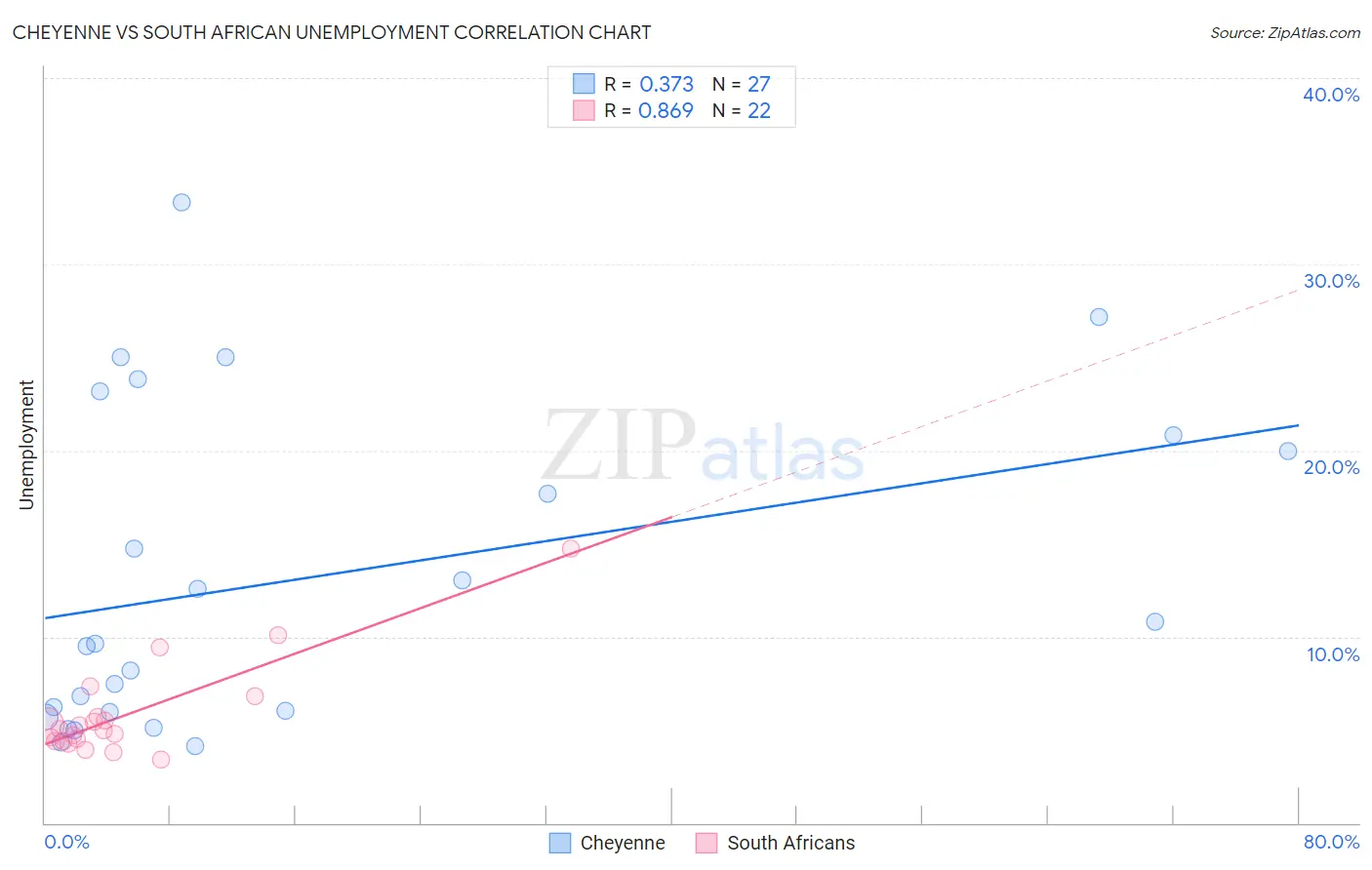 Cheyenne vs South African Unemployment