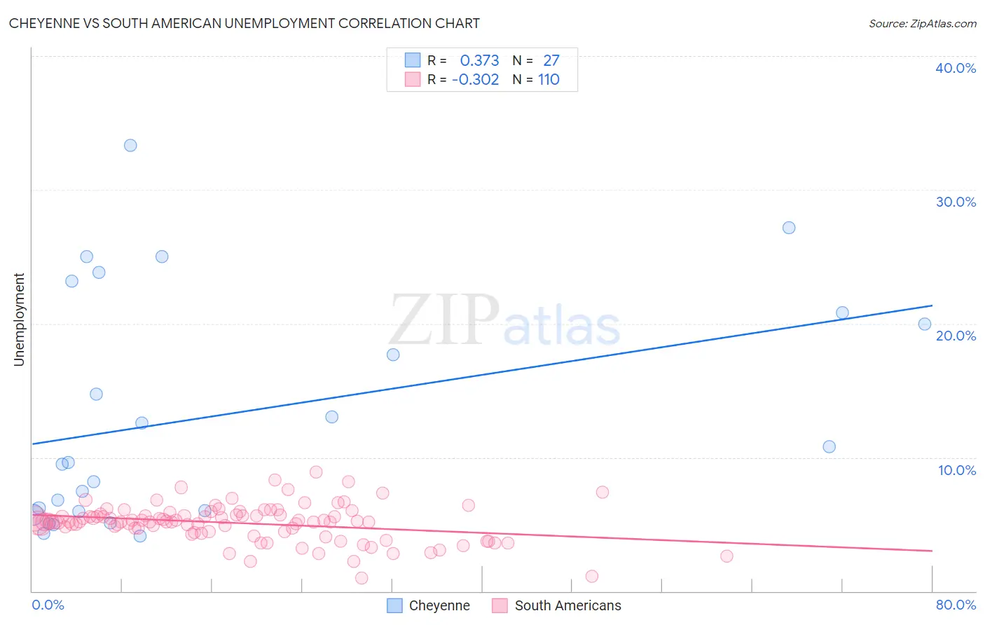 Cheyenne vs South American Unemployment
