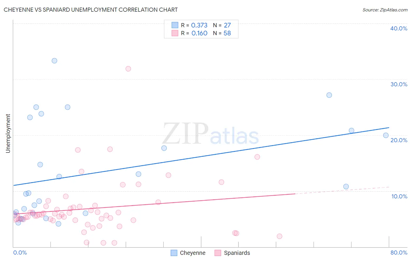 Cheyenne vs Spaniard Unemployment