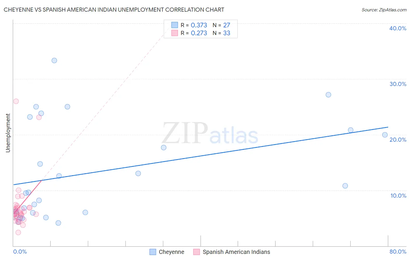 Cheyenne vs Spanish American Indian Unemployment