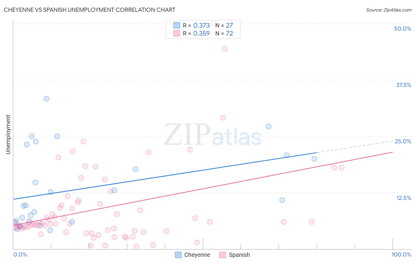Cheyenne vs Spanish Unemployment