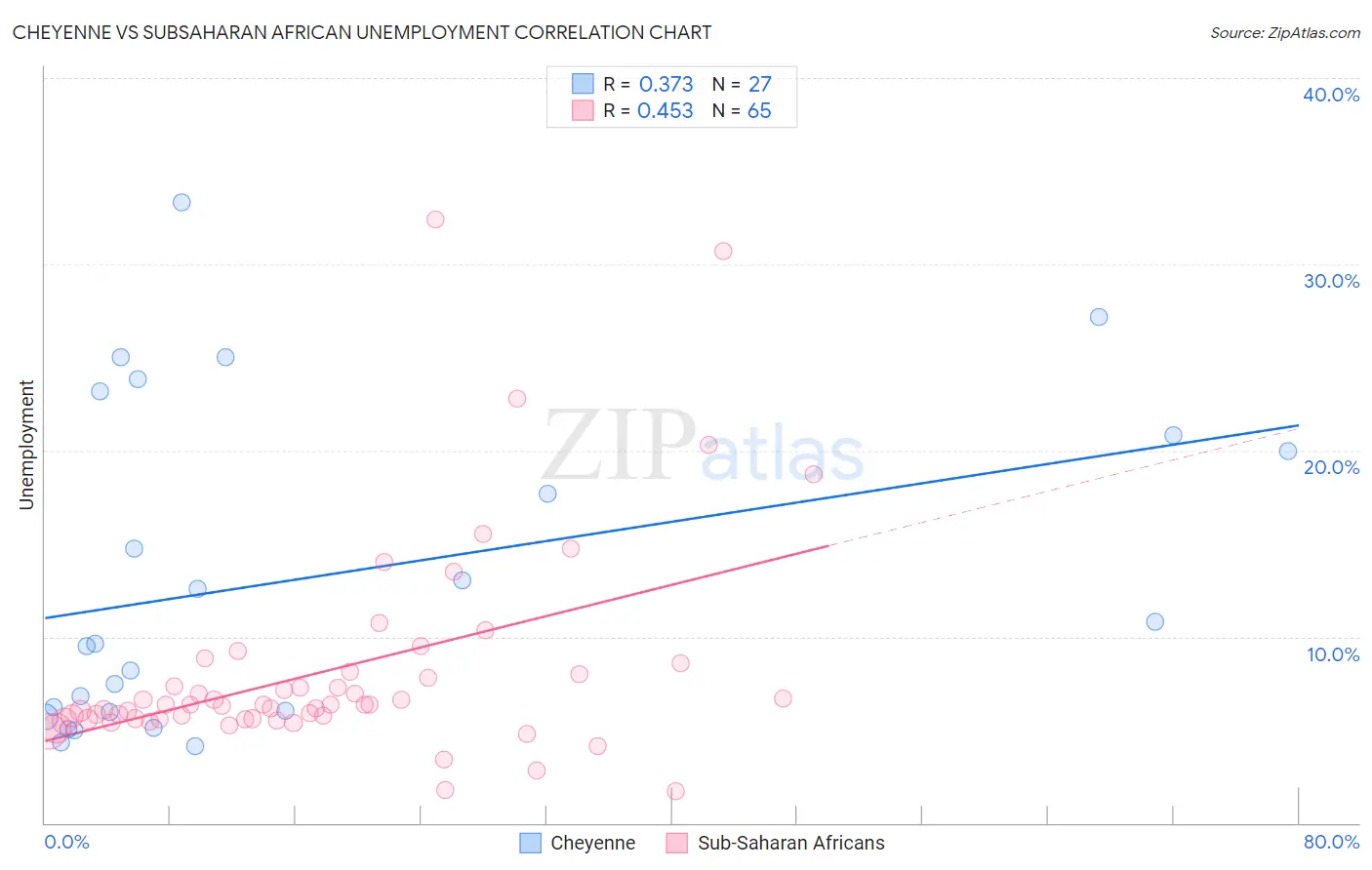 Cheyenne vs Subsaharan African Unemployment