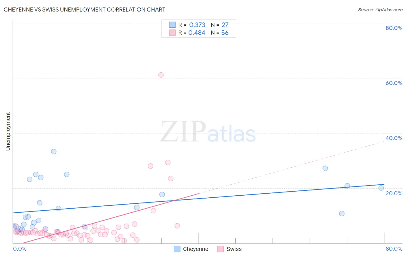 Cheyenne vs Swiss Unemployment