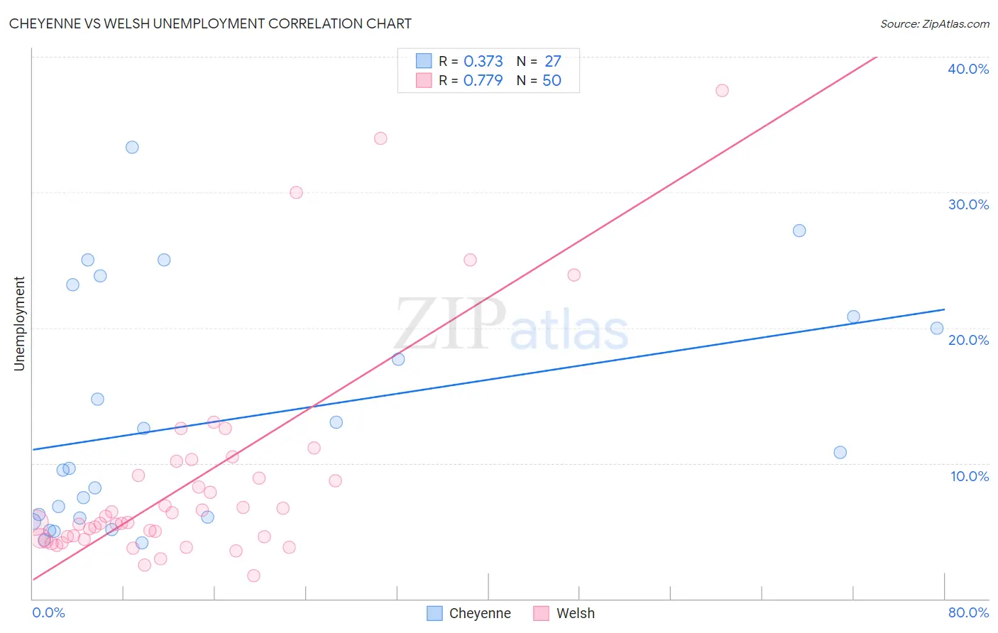 Cheyenne vs Welsh Unemployment