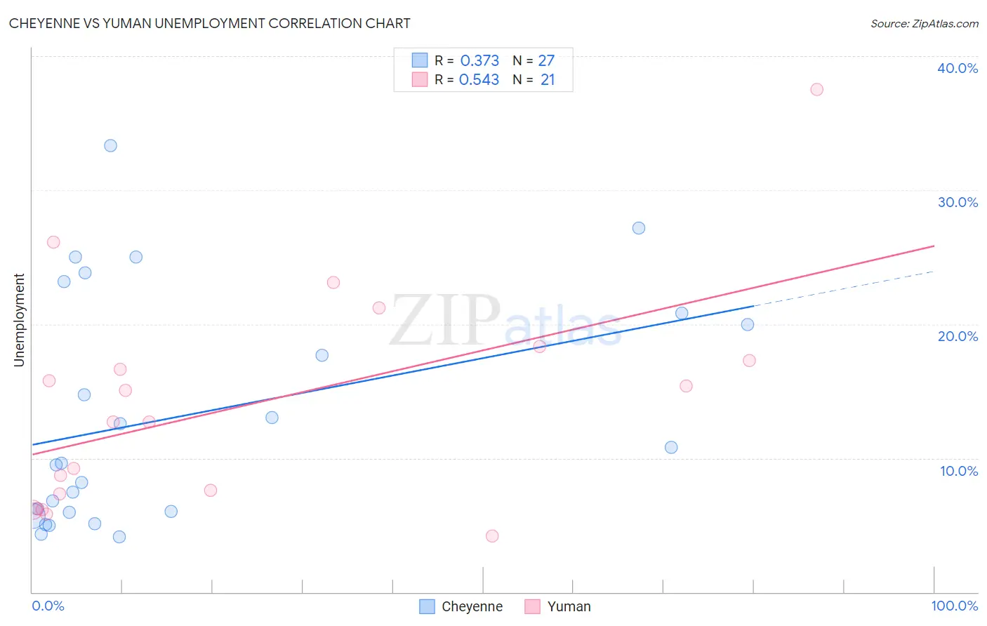Cheyenne vs Yuman Unemployment
