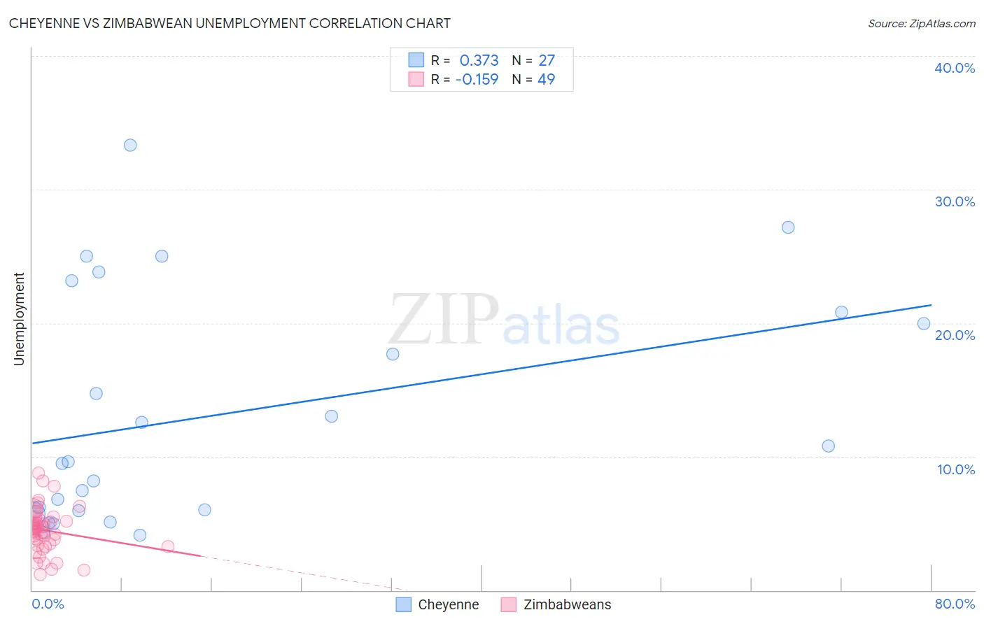 Cheyenne vs Zimbabwean Unemployment