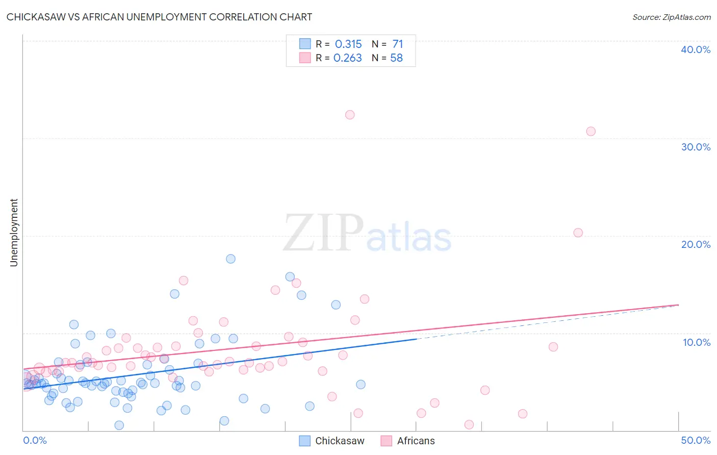 Chickasaw vs African Unemployment