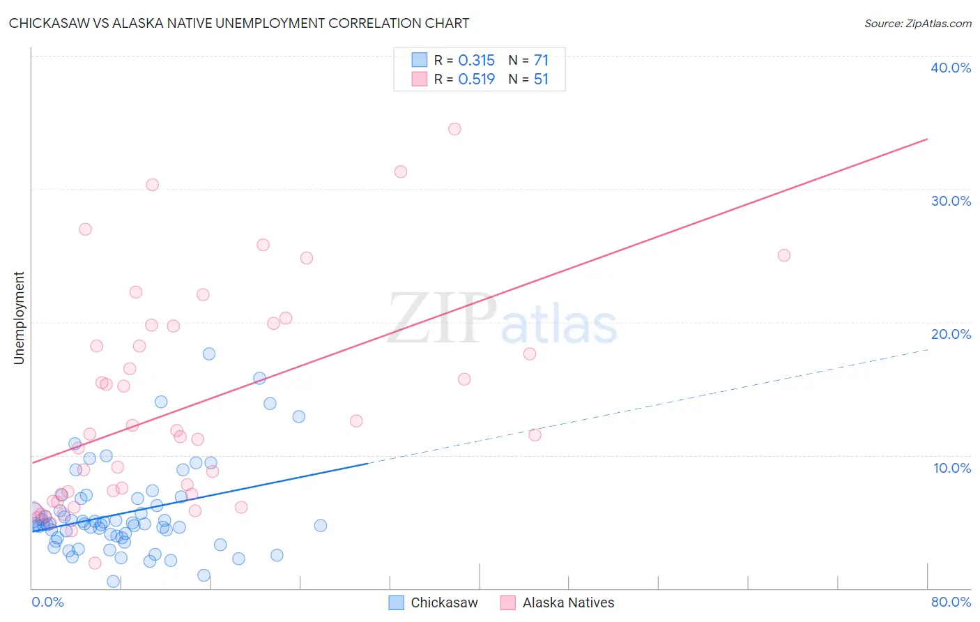 Chickasaw vs Alaska Native Unemployment