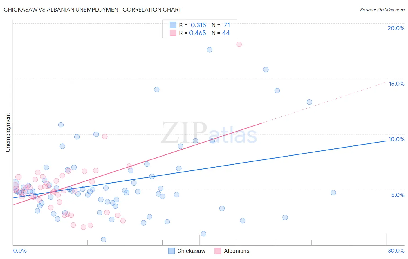 Chickasaw vs Albanian Unemployment