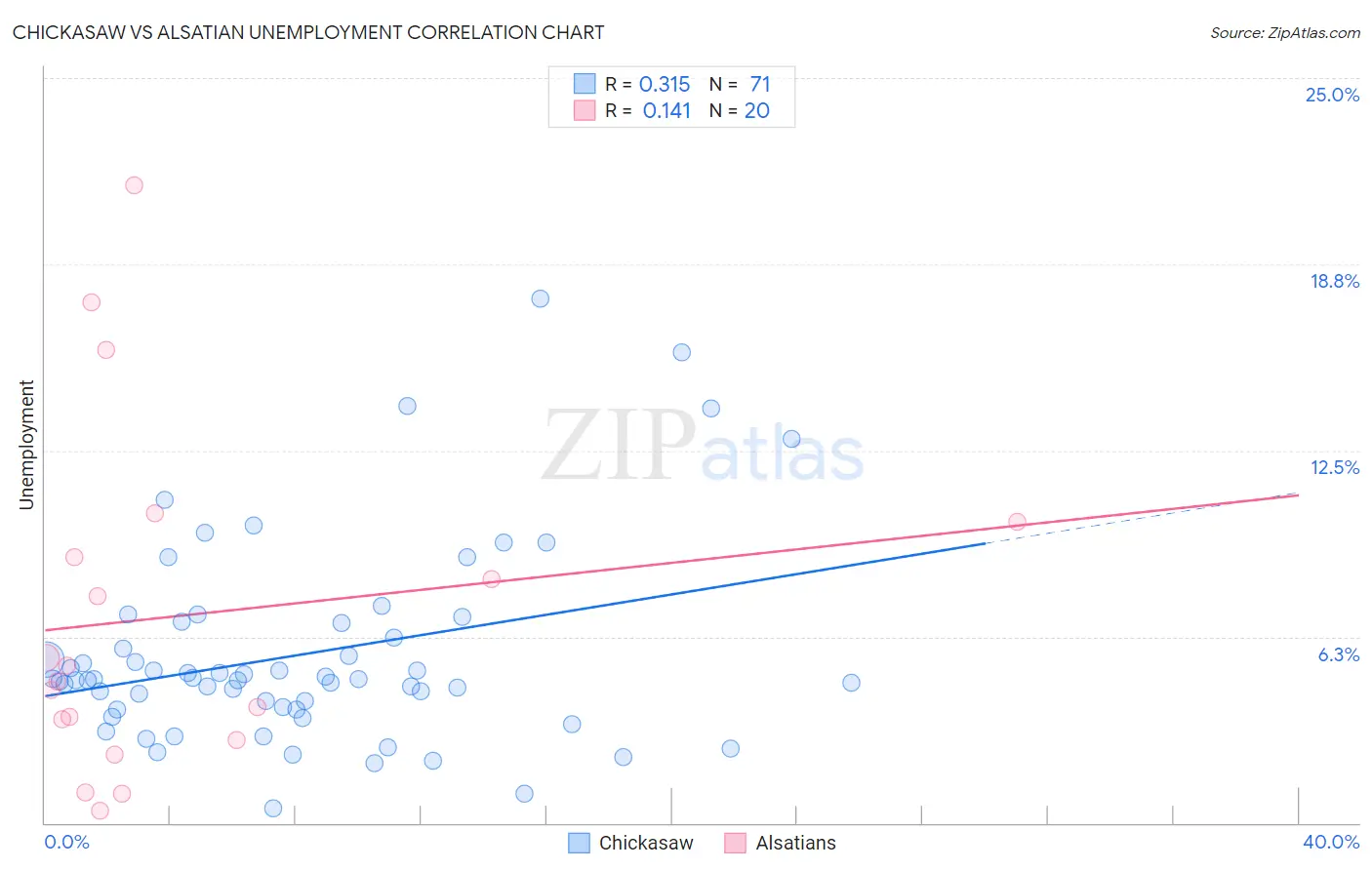 Chickasaw vs Alsatian Unemployment