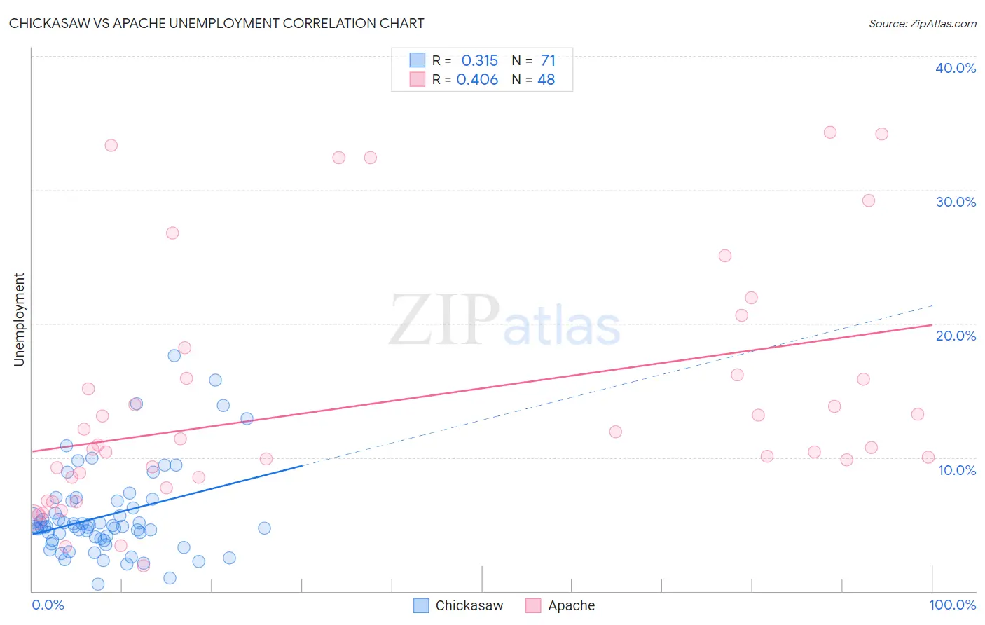 Chickasaw vs Apache Unemployment