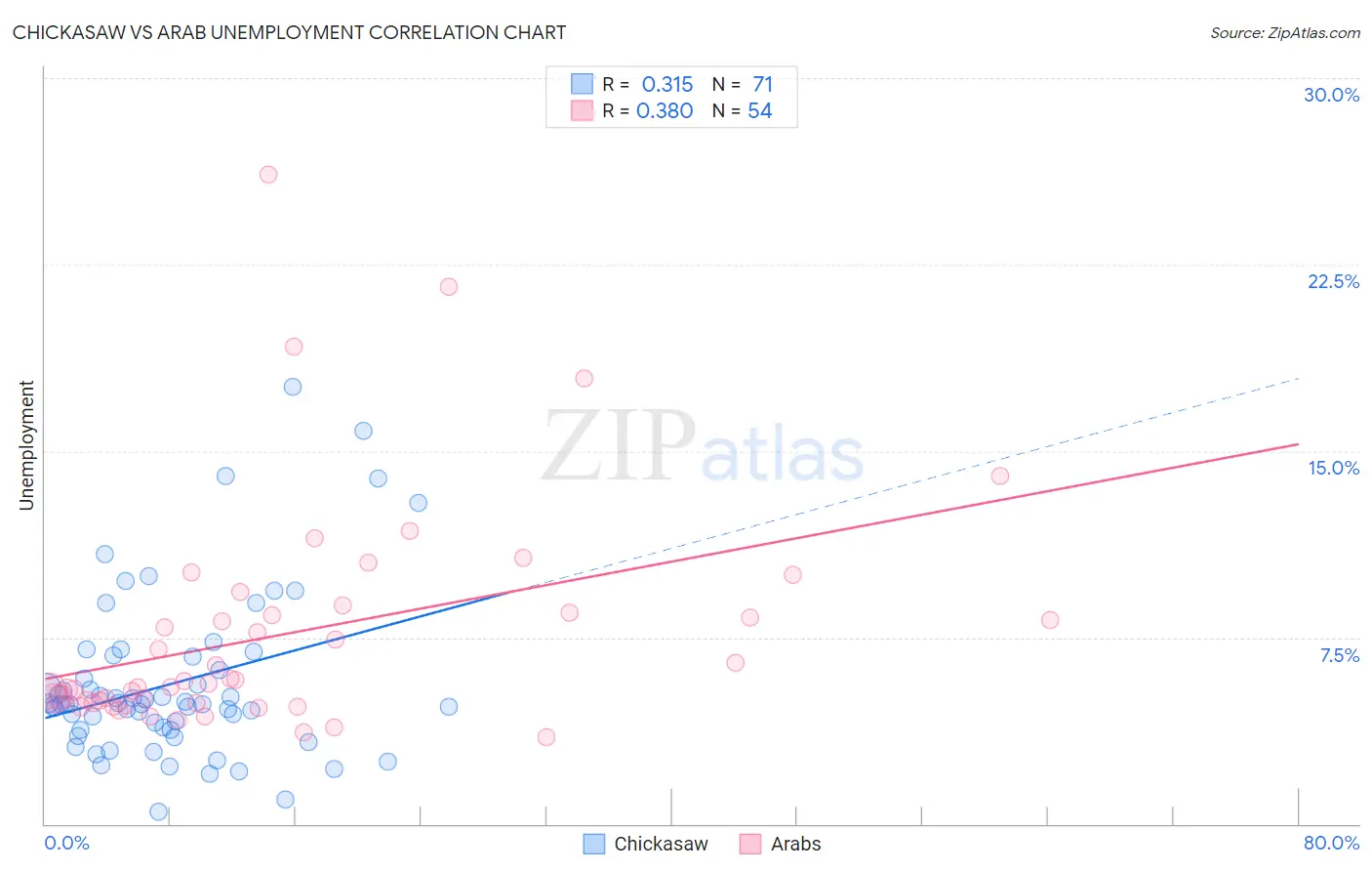 Chickasaw vs Arab Unemployment