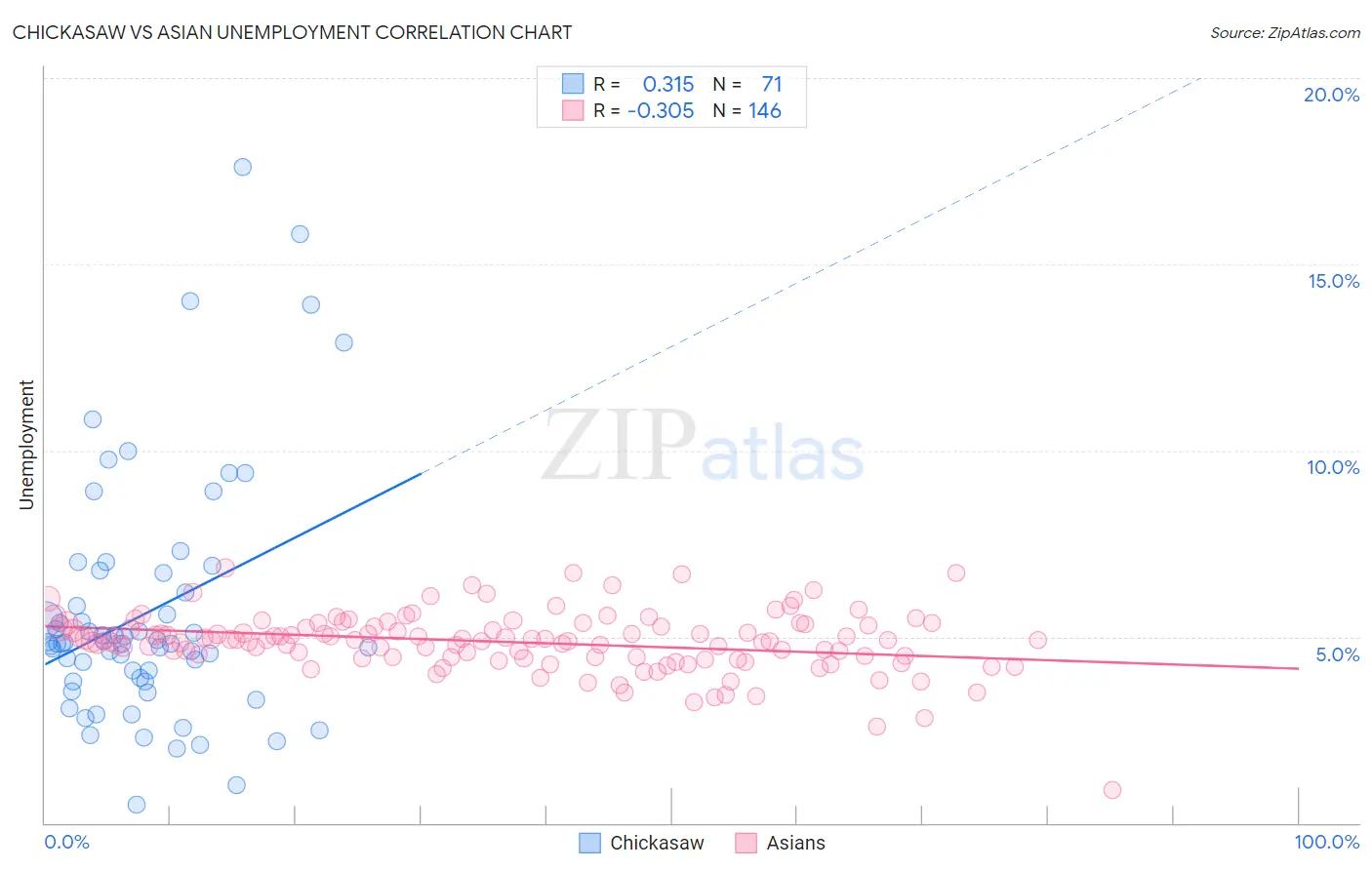 Chickasaw vs Asian Unemployment