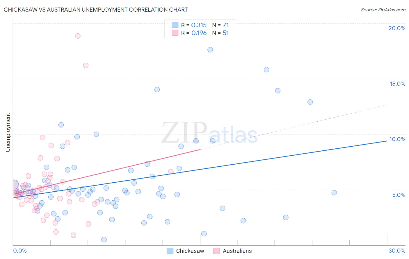 Chickasaw vs Australian Unemployment