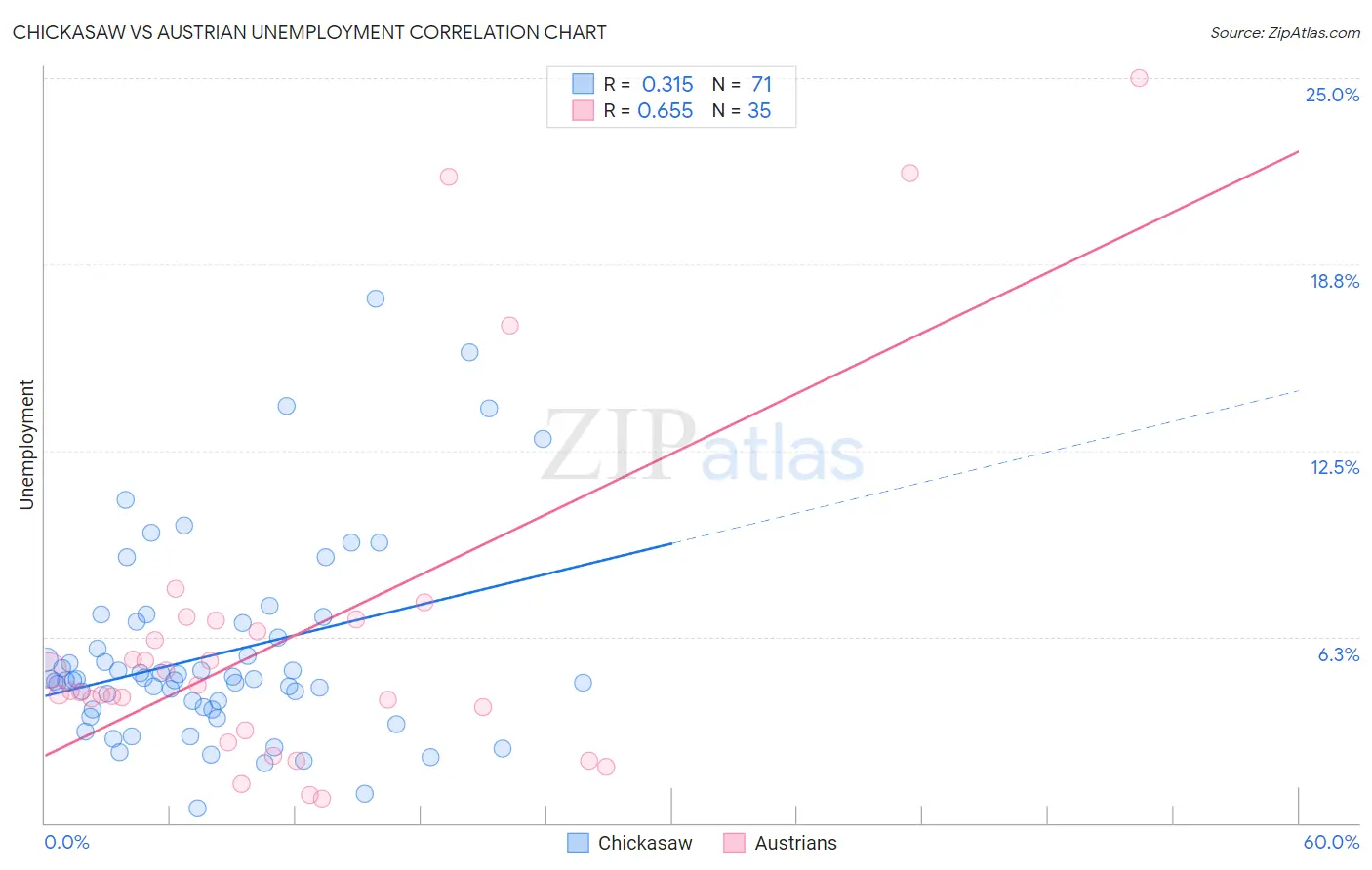 Chickasaw vs Austrian Unemployment