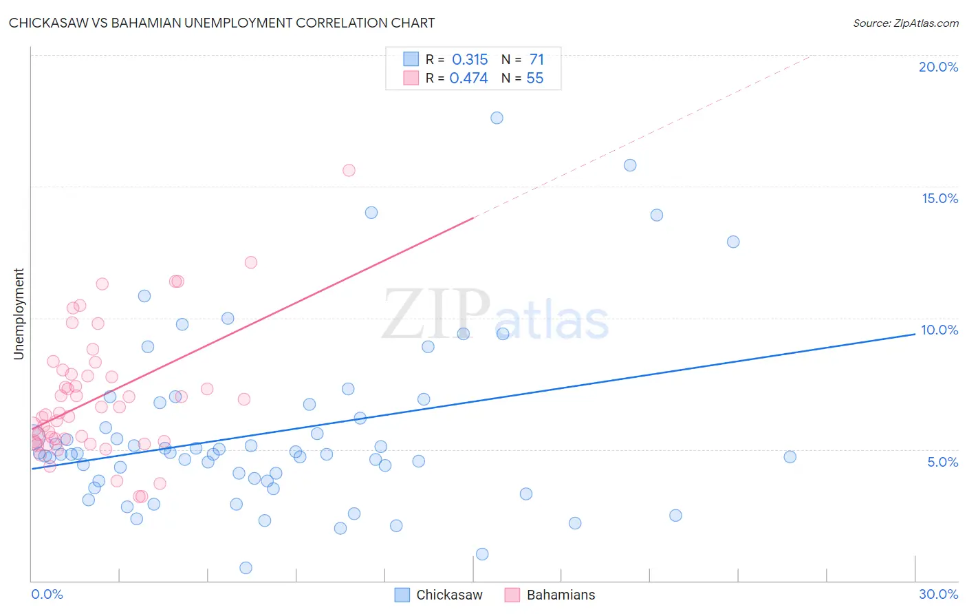 Chickasaw vs Bahamian Unemployment