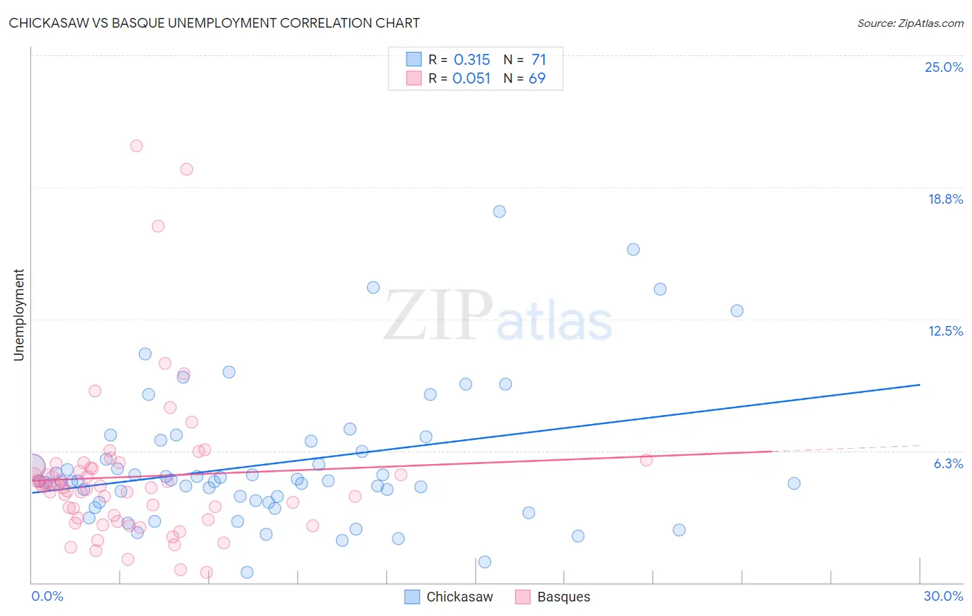 Chickasaw vs Basque Unemployment