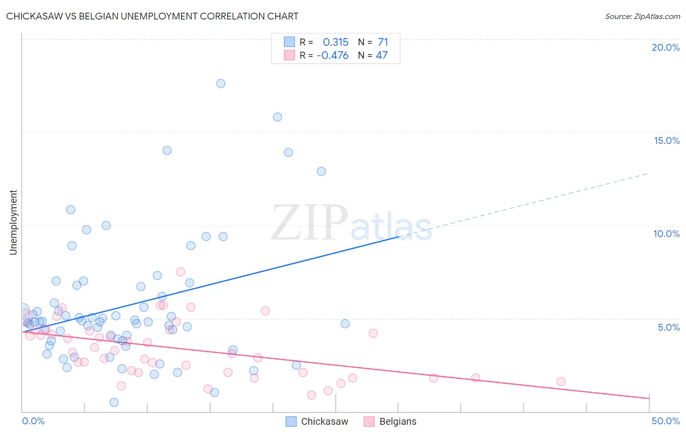 Chickasaw vs Belgian Unemployment