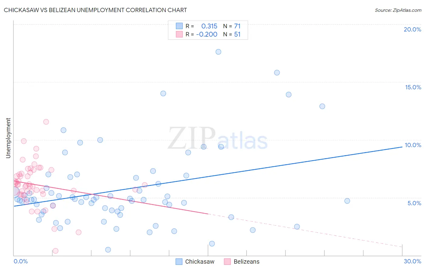 Chickasaw vs Belizean Unemployment