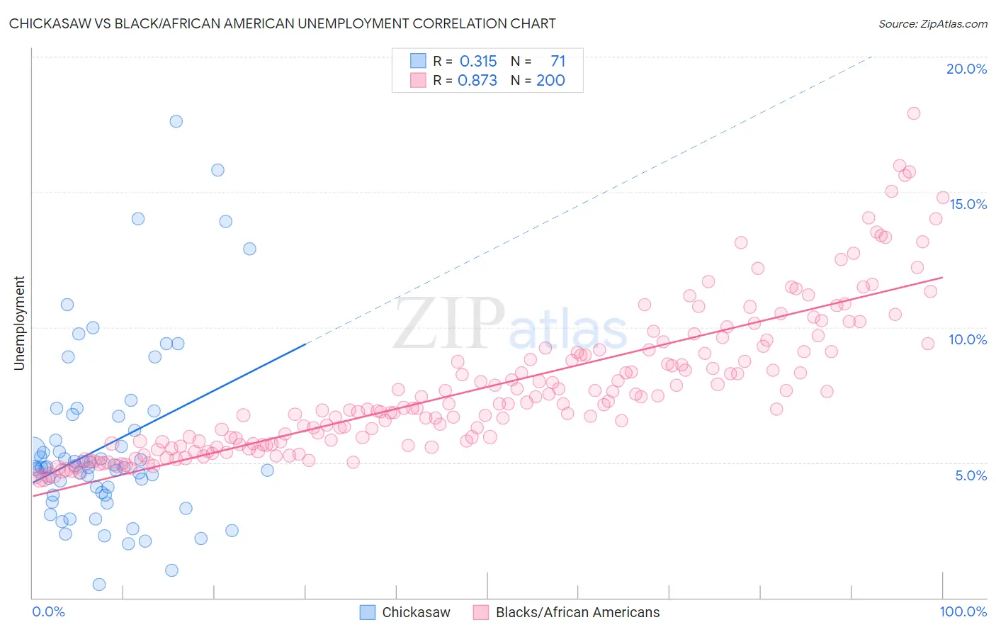 Chickasaw vs Black/African American Unemployment