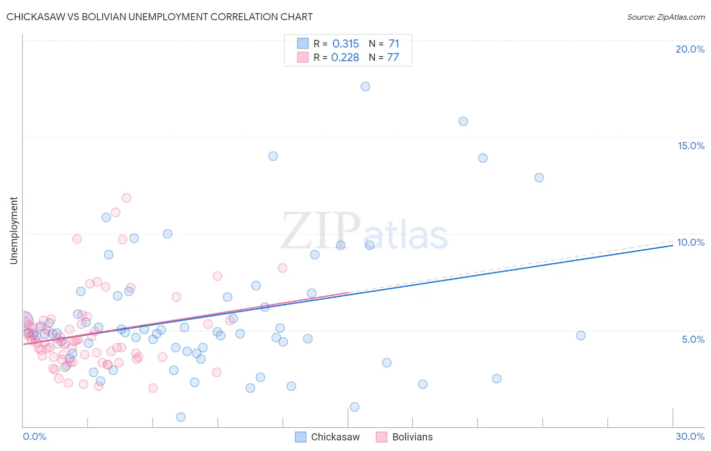 Chickasaw vs Bolivian Unemployment