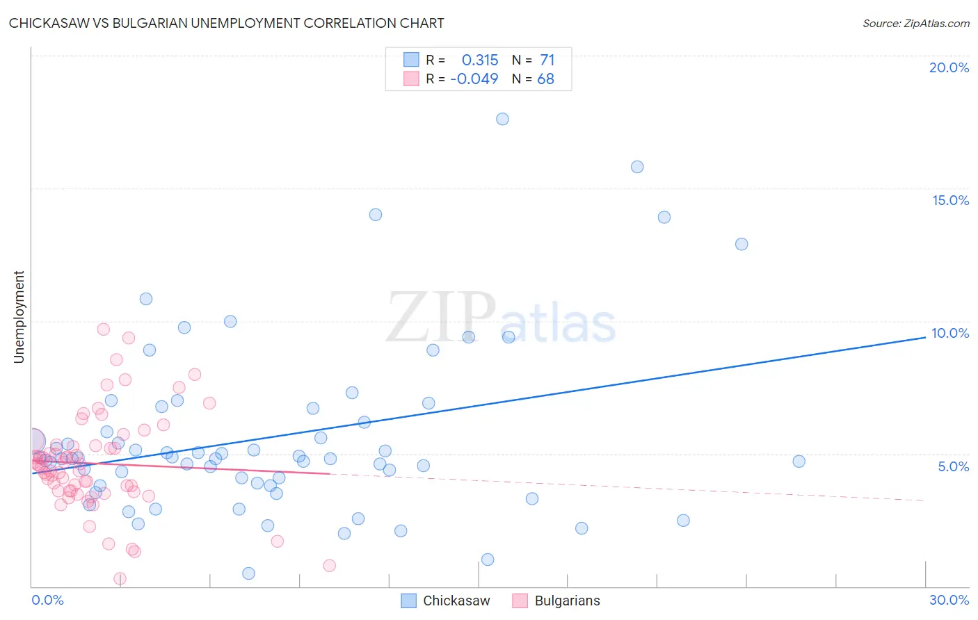 Chickasaw vs Bulgarian Unemployment