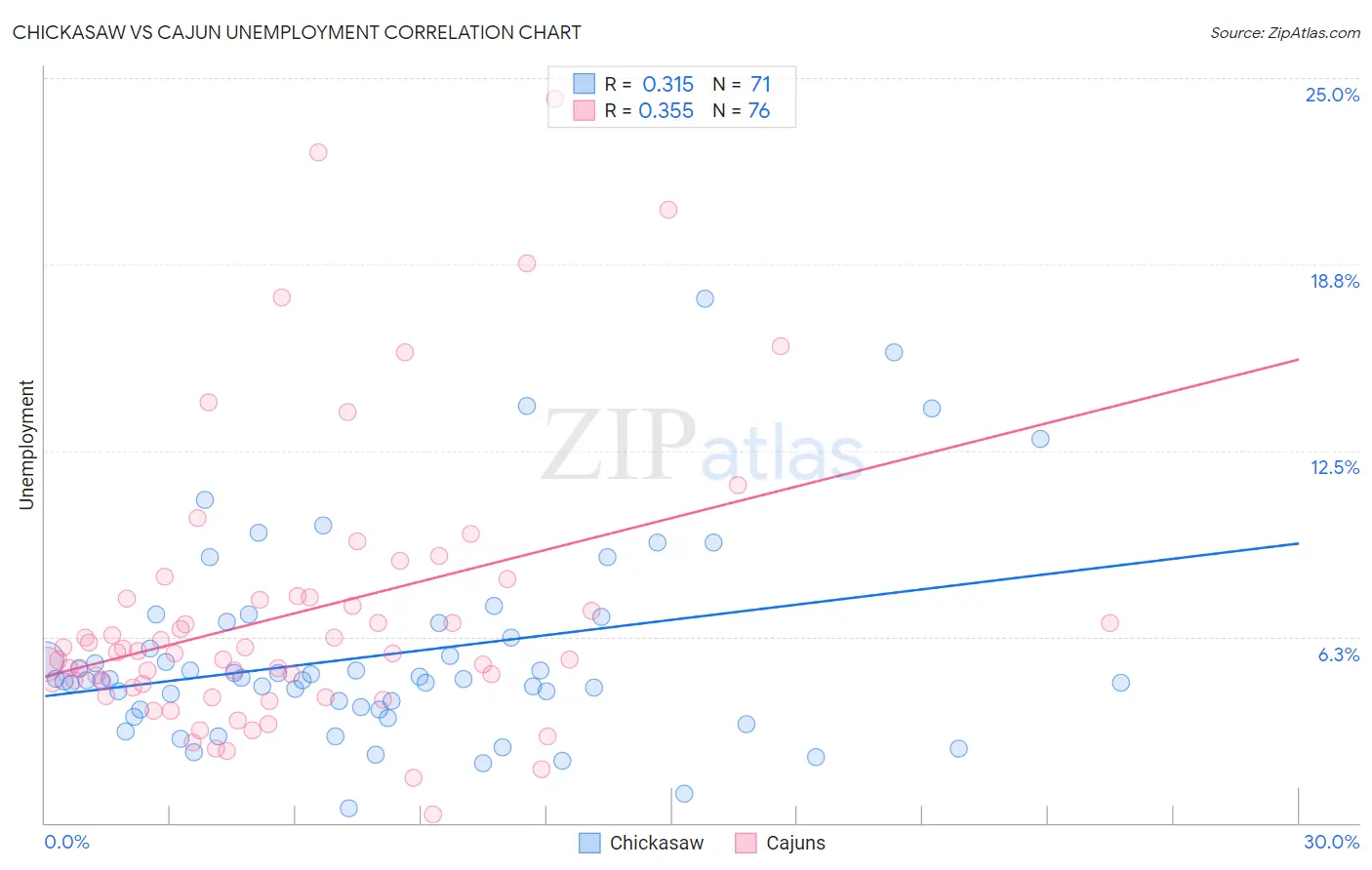 Chickasaw vs Cajun Unemployment