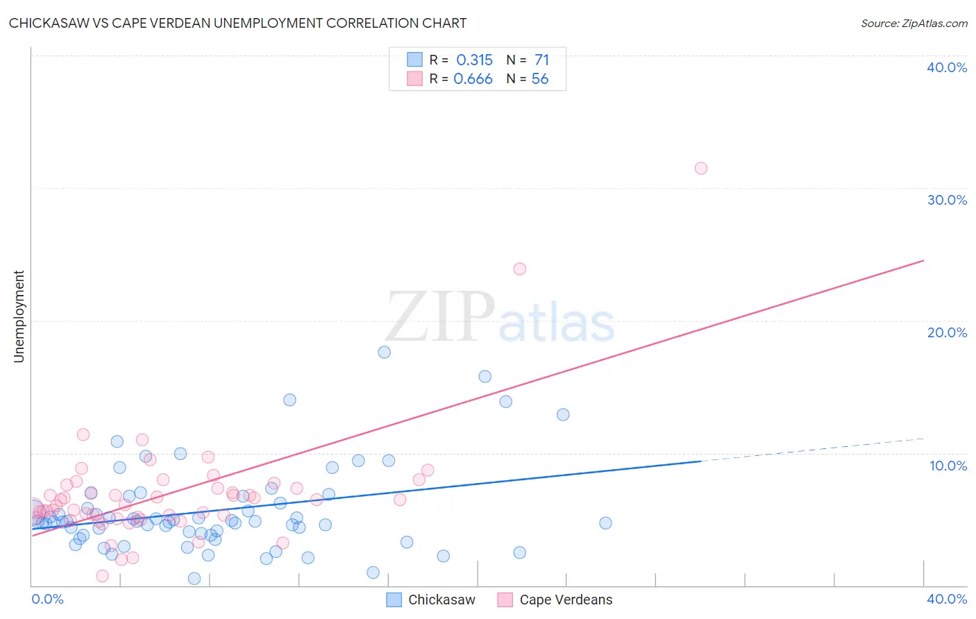 Chickasaw vs Cape Verdean Unemployment