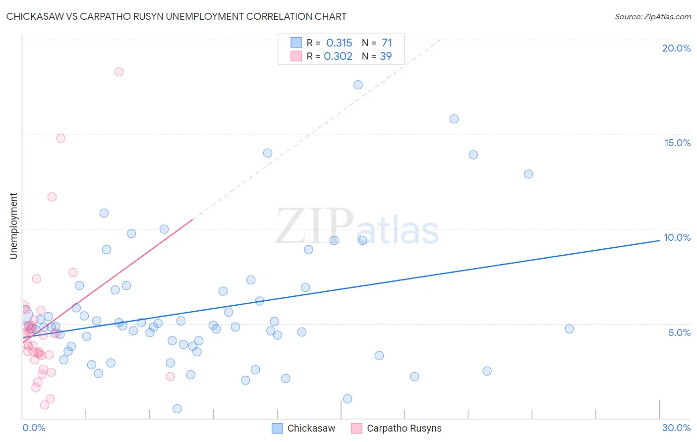 Chickasaw vs Carpatho Rusyn Unemployment
