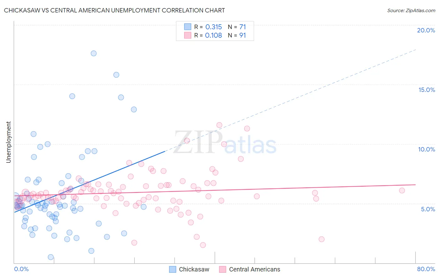 Chickasaw vs Central American Unemployment