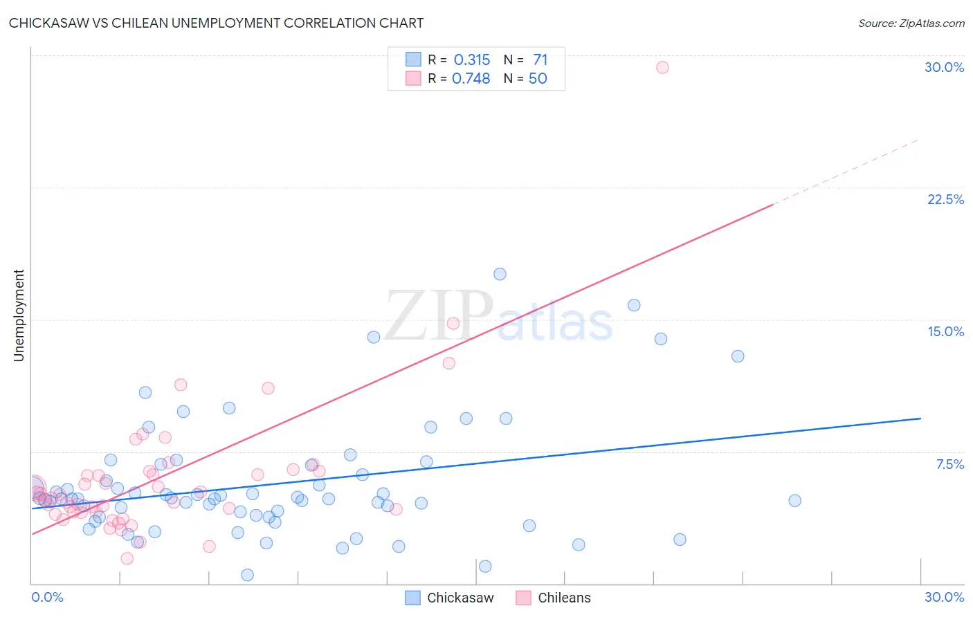 Chickasaw vs Chilean Unemployment