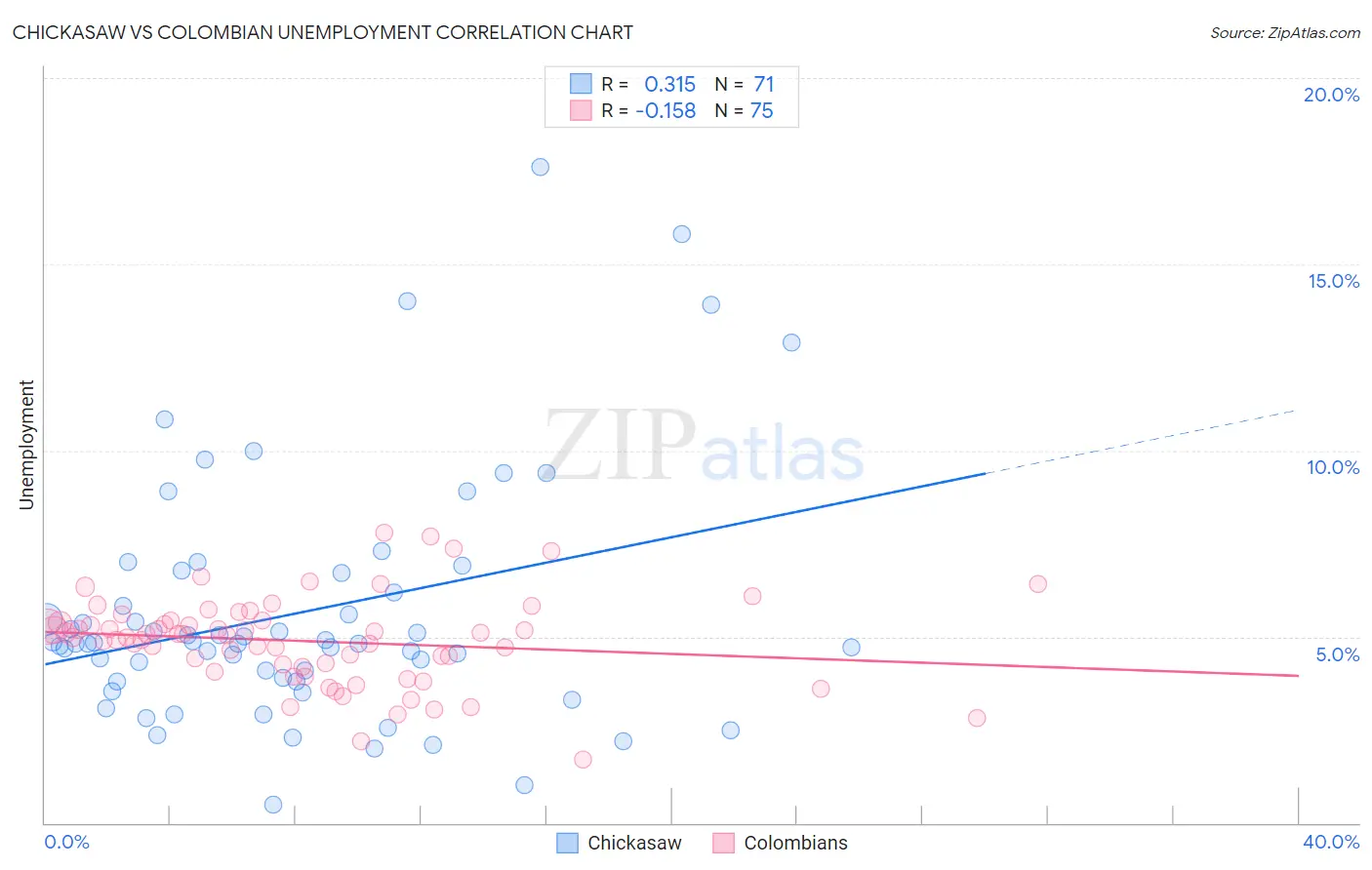 Chickasaw vs Colombian Unemployment