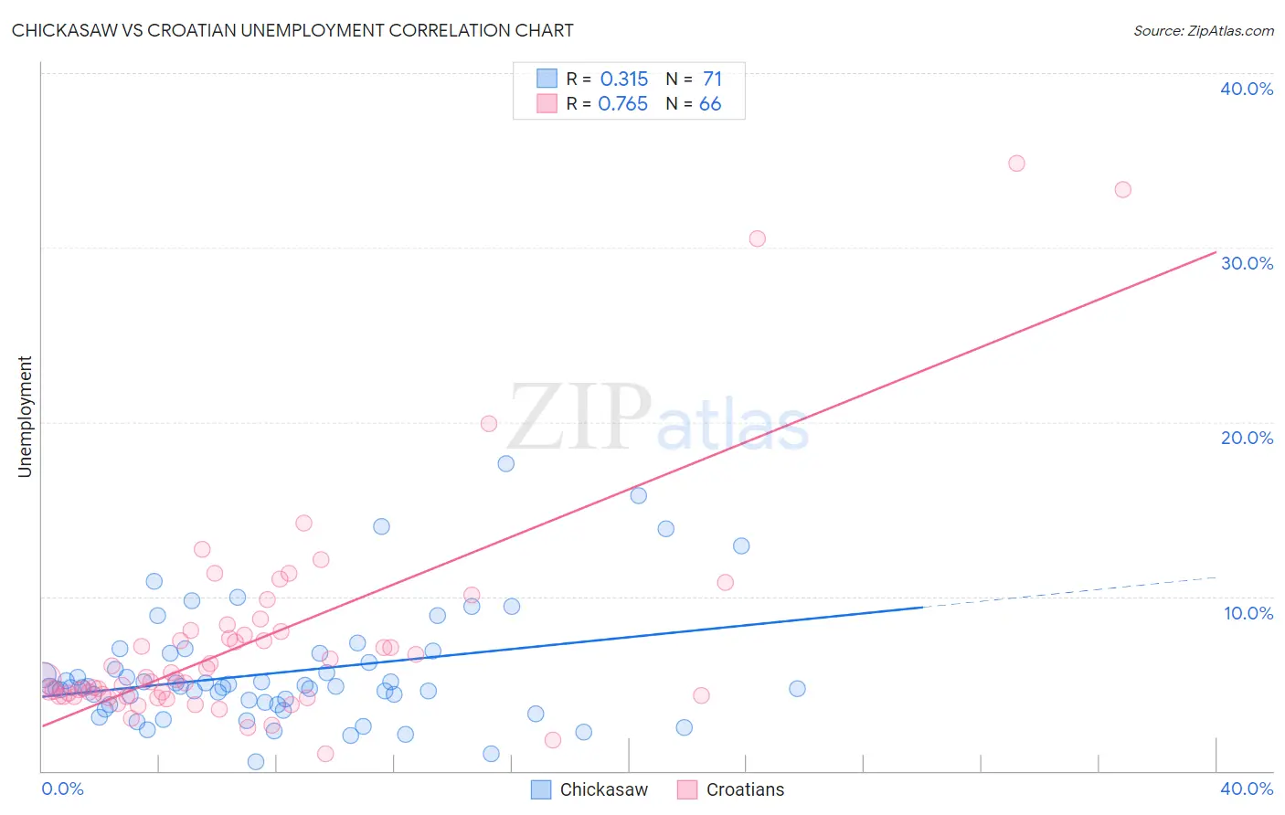 Chickasaw vs Croatian Unemployment