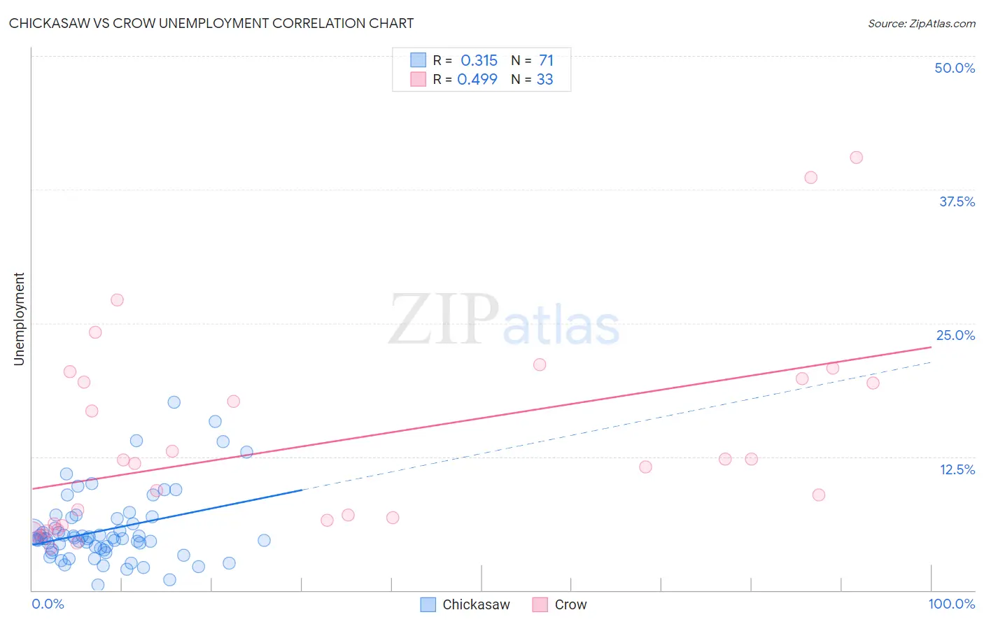 Chickasaw vs Crow Unemployment