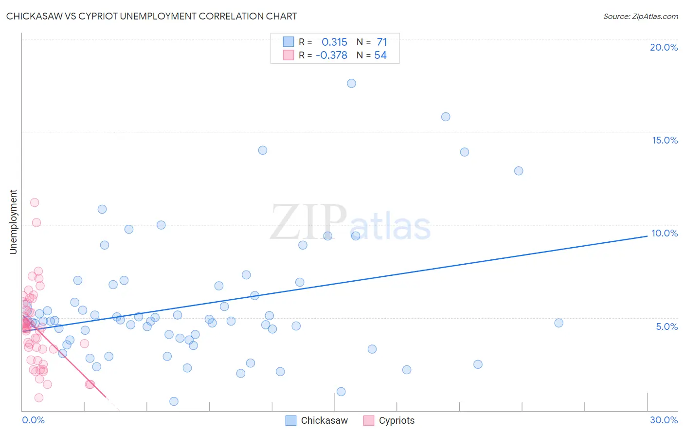 Chickasaw vs Cypriot Unemployment