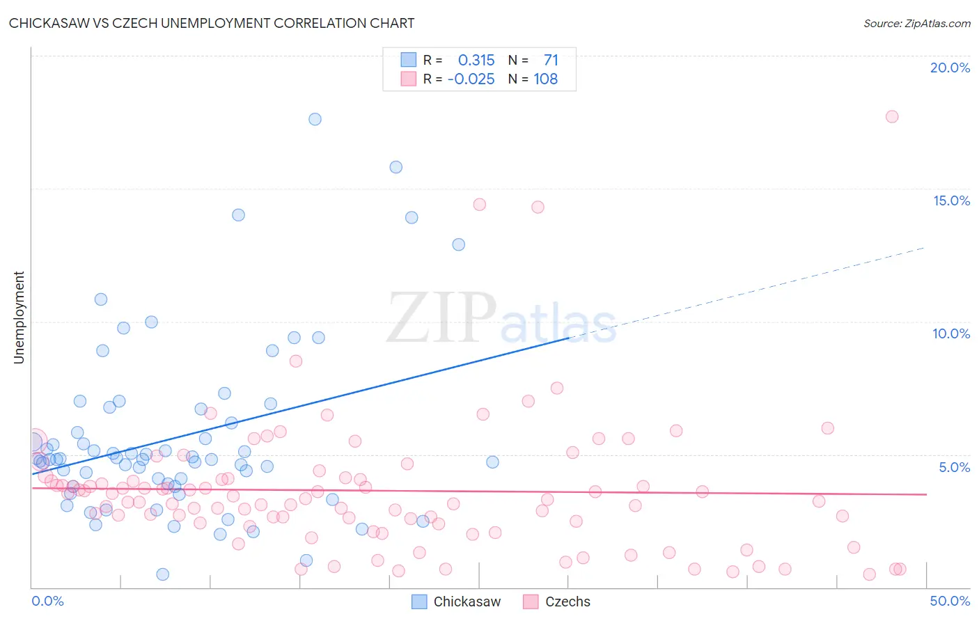 Chickasaw vs Czech Unemployment