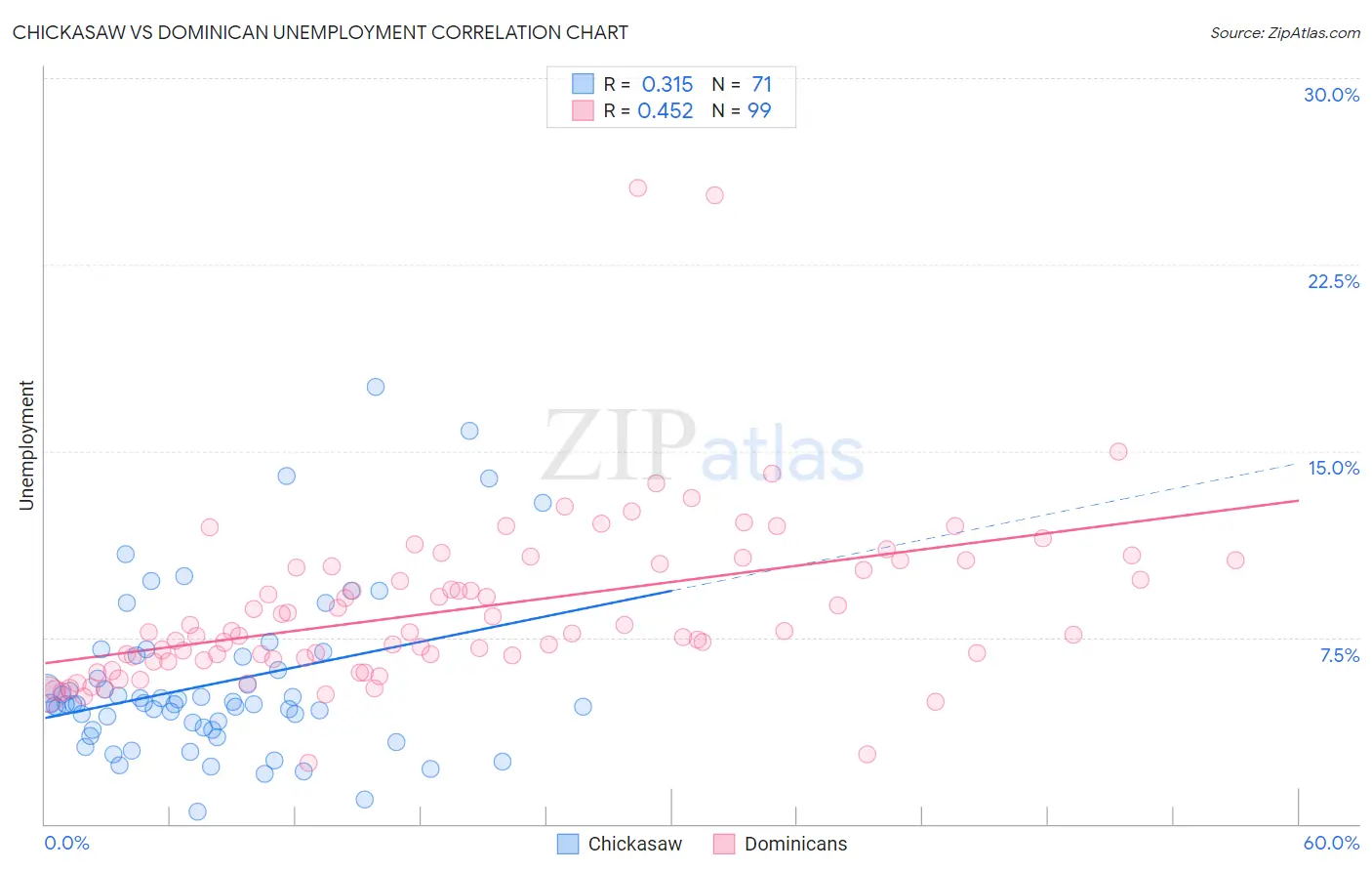 Chickasaw vs Dominican Unemployment