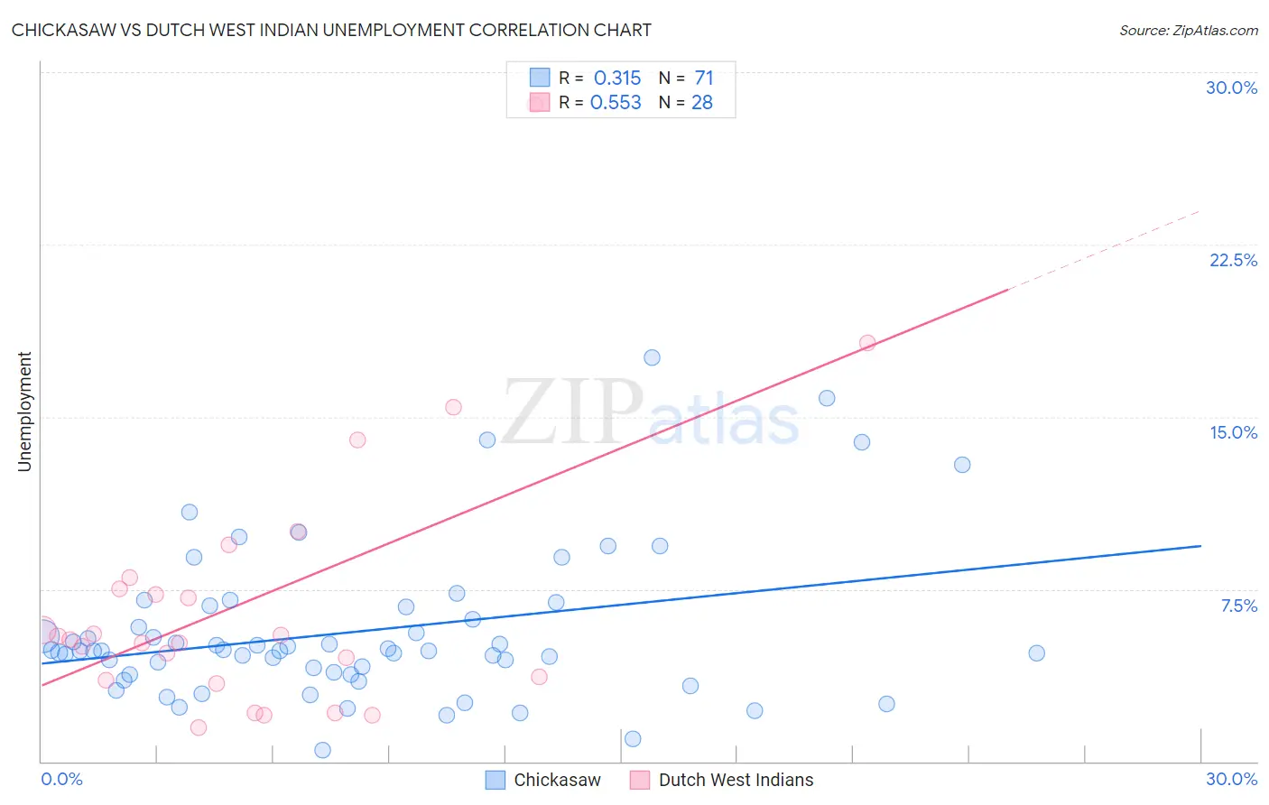 Chickasaw vs Dutch West Indian Unemployment