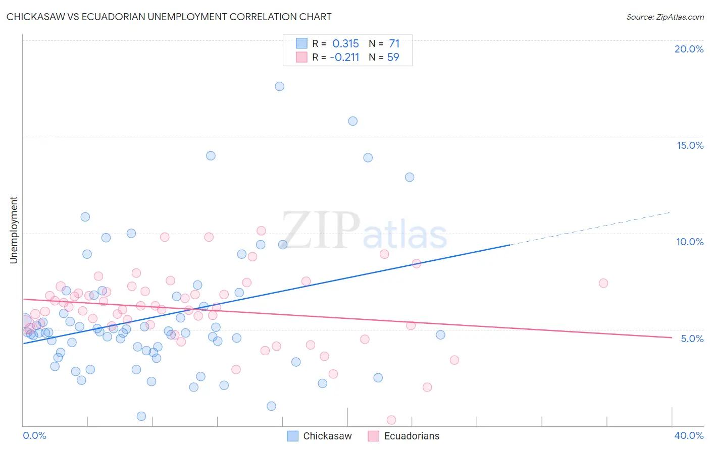 Chickasaw vs Ecuadorian Unemployment