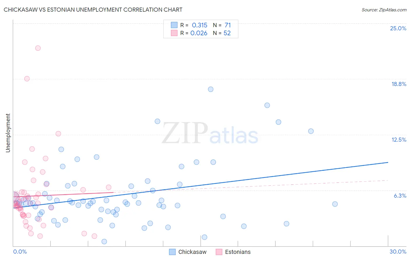 Chickasaw vs Estonian Unemployment