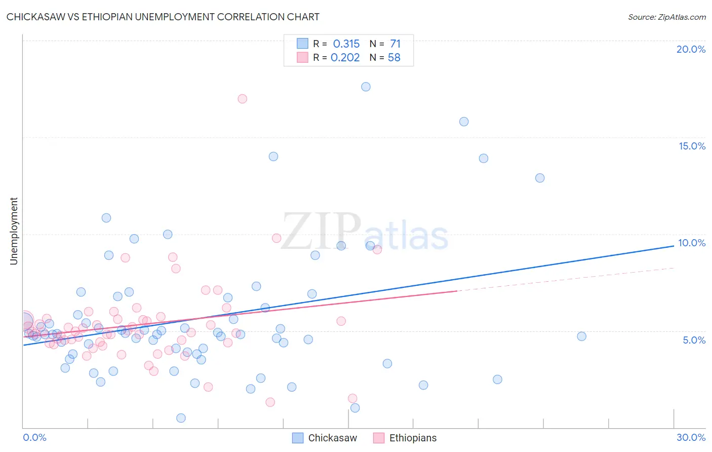 Chickasaw vs Ethiopian Unemployment