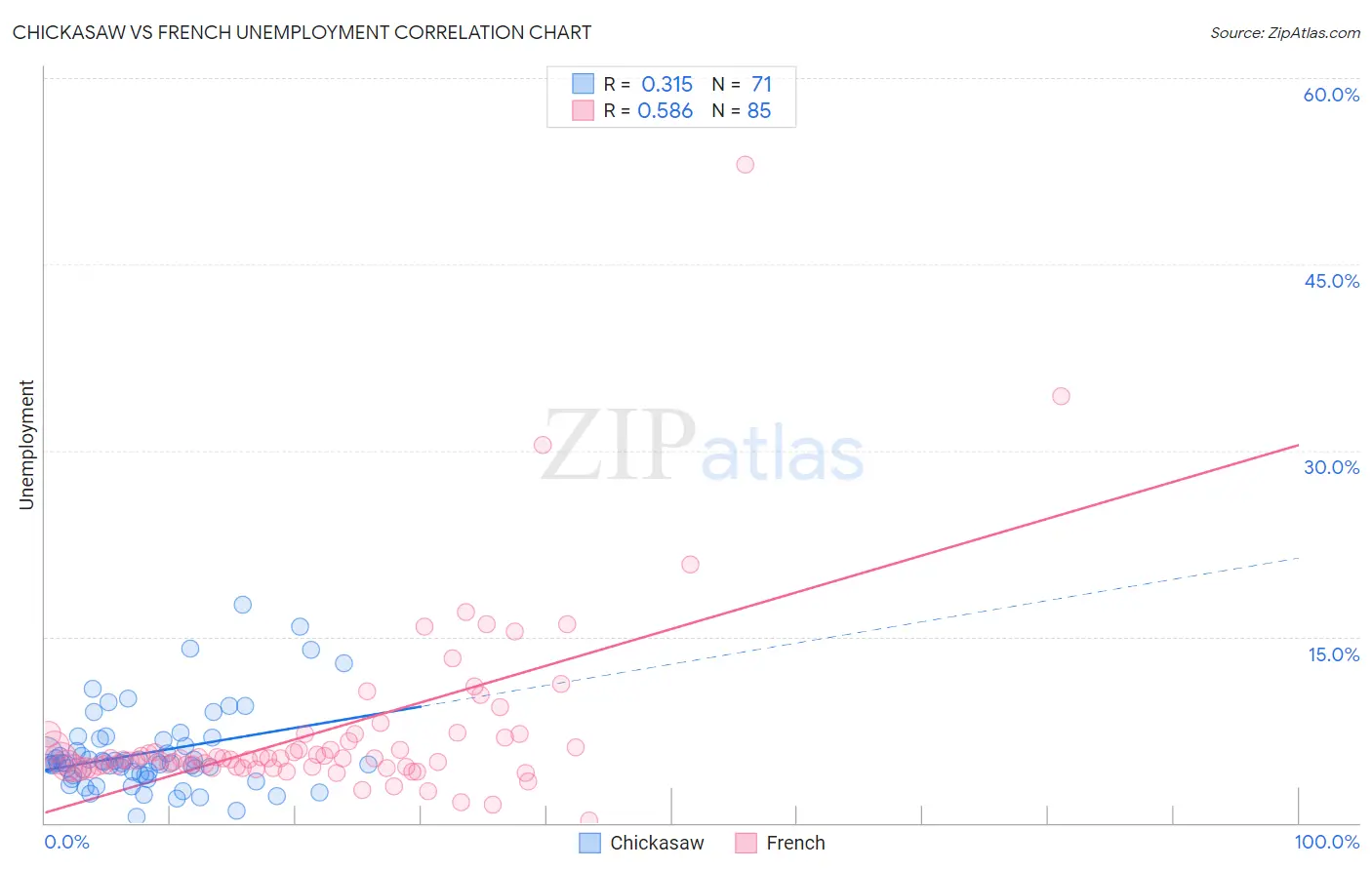 Chickasaw vs French Unemployment