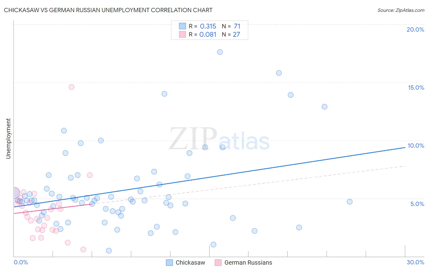 Chickasaw vs German Russian Unemployment