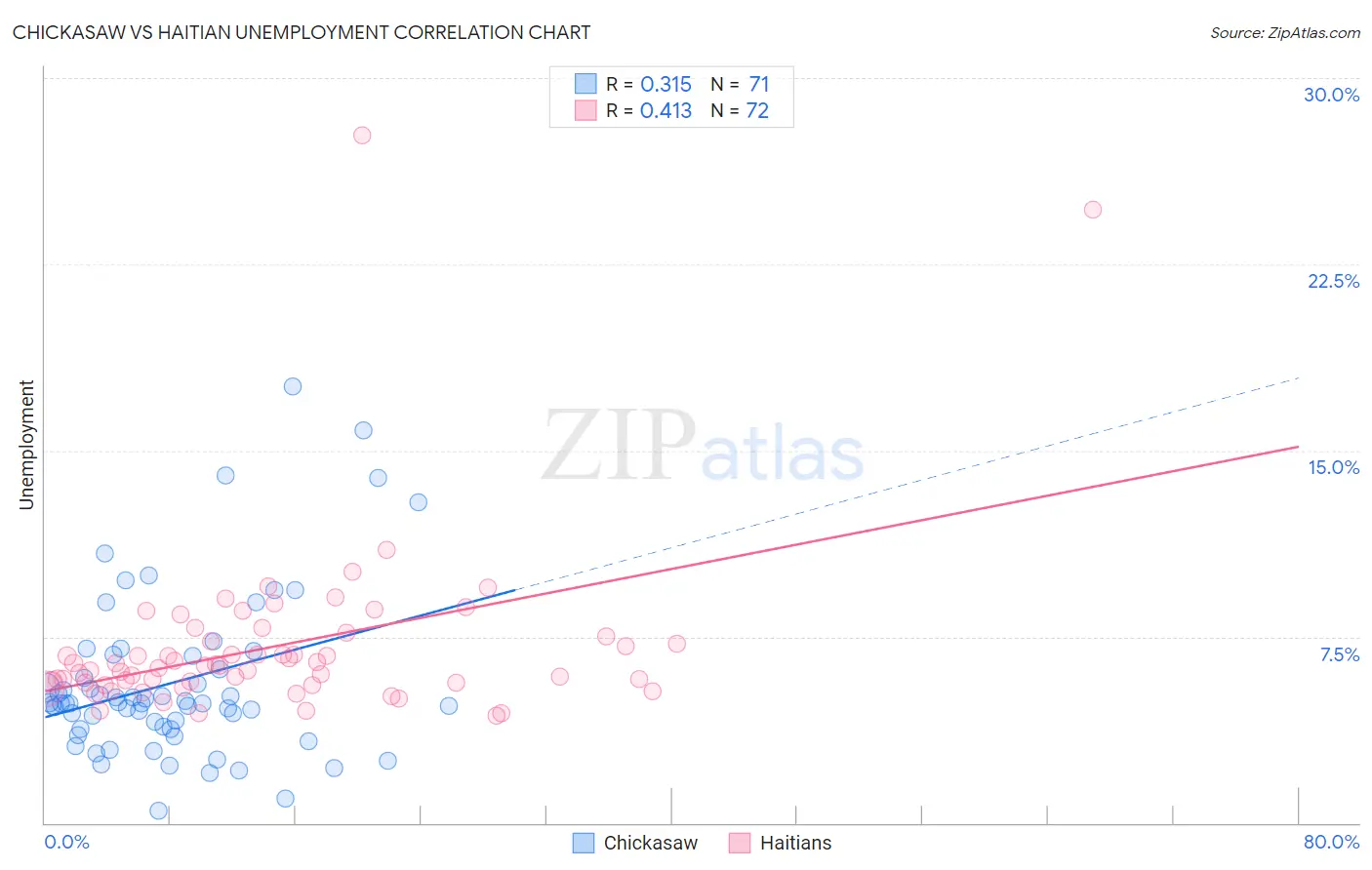 Chickasaw vs Haitian Unemployment