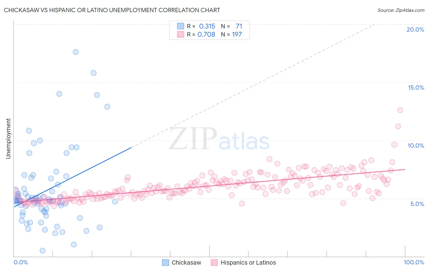 Chickasaw vs Hispanic or Latino Unemployment